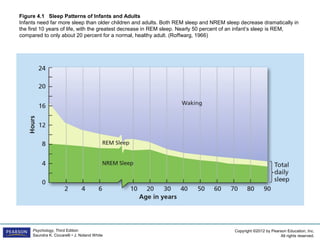 Copyright ©2012 by Pearson Education, Inc.
All rights reserved.
Psychology, Third Edition
Saundra K. Ciccarelli • J. Noland White
Figure 4.1 Sleep Patterns of Infants and Adults
Infants need far more sleep than older children and adults. Both REM sleep and NREM sleep decrease dramatically in
the first 10 years of life, with the greatest decrease in REM sleep. Nearly 5	0 percent of an infant’s sleep is REM,
compared to only about 20 percent for a normal, healthy adult. (Roffwarg, 19	6	6	)
 