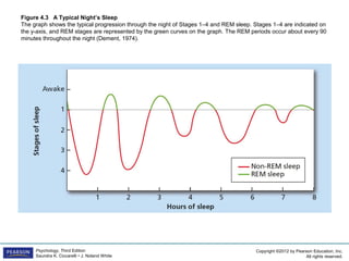 Copyright ©2012 by Pearson Education, Inc.
All rights reserved.
Psychology, Third Edition
Saundra K. Ciccarelli • J. Noland White
Figure 4.3 A Typical Night’s Sleep
The graph shows the typical progression through the night of Stages 1–4 and REM sleep. Stages 1–4 are indicated on
the y-axis, and REM stages are represented by the green curves on the graph. The REM periods occur about every 90
minutes throughout the night (Dement, 1974).
 