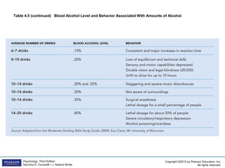Copyright ©2012 by Pearson Education, Inc.
All rights reserved.
Psychology, Third Edition
Saundra K. Ciccarelli • J. Noland White
Table 4.5 (continued) Blood Alcohol Level and Behavior Associated With Amounts of Alcohol
 