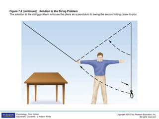 Copyright ©2012 by Pearson Education, Inc.
All rights reserved.
Psychology, Third Edition
Saundra K. Ciccarelli • J. Noland White
Figure 7.2 (continued) Solution to the String Problem
The solution to the string problem is to use the pliers as a pendulum to swing the second string closer to you.
 