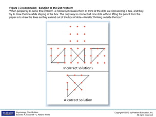 Copyright ©2012 by Pearson Education, Inc.
All rights reserved.
Psychology, Third Edition
Saundra K. Ciccarelli • J. Noland White
Figure 7.3 (continued) Solution to the Dot Problem
When people try to solve this problem, a mental set causes them to think of the dots as representing a box, and they
try to draw the line while staying in the box. The only way to connect all nine dots without lifting the pencil from the
paper is to draw the lines so they extend out of the box of dots—literally “thinking outside the box.”
 