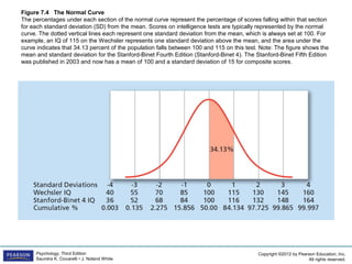 Copyright ©2012 by Pearson Education, Inc.
All rights reserved.
Psychology, Third Edition
Saundra K. Ciccarelli • J. Noland White
Figure 7.4 The Normal Curve
The percentages under each section of the normal curve represent the percentage of scores falling within that section
for each standard deviation (SD) from the mean. Scores on intelligence tests are typically represented by the normal
curve. The dotted vertical lines each represent one standard deviation from the mean, which is always set at 100. For
example, an IQ of 115 on the Wechsler represents one standard deviation above the mean, and the area under the
curve indicates that 34.13 percent of the population falls between 100 and 115 on this test. Note: The figure shows the
mean and standard deviation for the Stanford-Binet Fourth Edition (Stanford-Binet 4). The Stanford-Binet Fifth Edition
was published in 2003 and now has a mean of 100 and a standard deviation of 15 for composite scores.
 