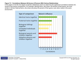 Copyright ©2012 by Pearson Education, Inc.
All rights reserved.
Psychology, Third Edition
Saundra K. Ciccarelli • J. Noland White
Figure 7.5 Correlations Between IQ Scores of Persons With Various Relationships
In the graph on the left, the degree of genetic relatedness seems to determine the agreement (correlation) between IQ
scores of the various comparisons. For example, identical twins, who share 100 percent of their genes, are more
similar in IQ than fraternal twins, who share only about 50 percent of their genes, even when raised in the same
environment.
 