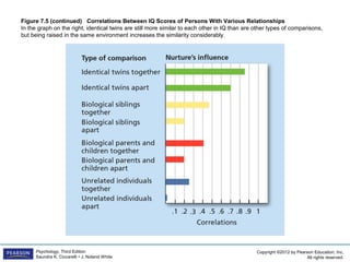 Copyright ©2012 by Pearson Education, Inc.
All rights reserved.
Psychology, Third Edition
Saundra K. Ciccarelli • J. Noland White
Figure 7.5 (continued) Correlations Between IQ Scores of Persons With Various Relationships
In the graph on the right, identical twins are still more similar to each other in IQ than are other types of comparisons,
but being raised in the same environment increases the similarity considerably.
 