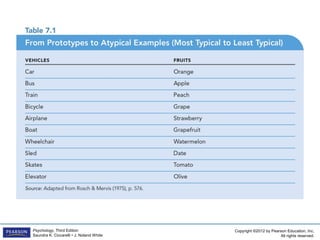 Copyright ©2012 by Pearson Education, Inc.
All rights reserved.
Psychology, Third Edition
Saundra K. Ciccarelli • J. Noland White
 