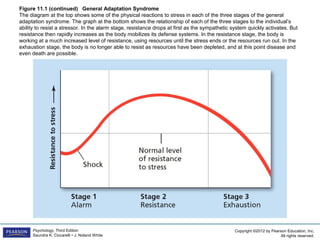 Copyright ©2012 by Pearson Education, Inc.
All rights reserved.
Psychology, Third Edition
Saundra K. Ciccarelli • J. Noland White
Figure 11.1 (continued) General Adaptation Syndrome
The diagram at the top shows some of the physical reactions to stress in each of the three stages of the general
adaptation syndrome. The graph at the bottom shows the relationship of each of the three stages to the individual’s
ability to resist a stressor. In the alarm stage, resistance drops at first as the sympathetic system quickly activates. But
resistance then rapidly increases as the body mobilizes its defense systems. In the resistance stage, the body is
working at a much increased level of resistance, using resources until the stress ends or the resources run out. In the
exhaustion stage, the body is no longer able to resist as resources have been depleted, and at this point disease and
even death are possible.
 