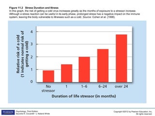 Copyright ©2012 by Pearson Education, Inc.
All rights reserved.
Psychology, Third Edition
Saundra K. Ciccarelli • J. Noland White
Figure 11.2 Stress Duration and Illness
In this graph, the risk of getting a cold virus increases greatly as the months of exposure to a stressor increase.
Although a stress reaction can be useful in its early phase, prolonged stress has a negative impact on the immune
system, leaving the body vulnerable to illnesses such as a cold. Source: Cohen et al. (1998).
 