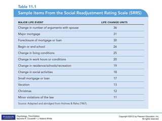 Copyright ©2012 by Pearson Education, Inc.
All rights reserved.
Psychology, Third Edition
Saundra K. Ciccarelli • J. Noland White
Table 11.1
(continued)
Sample Items
From the Social
Readjustment
Rating Scale
(SRRS)
 