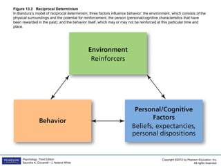 Figure 13.2 Reciprocal Determinism
In Bandura’s model of reciprocal determinism, three factors influence behavior: the environment, which consists of the
physical surroundings and the potential for reinforcement; the person (personal/cognitive characteristics that have
been rewarded in the past); and the behavior itself, which may or may not be reinforced at this particular time and
place.




     Psychology, Third Edition                                                             Copyright ©2012 by Pearson Education, Inc.
     Saundra K. Ciccarelli • J. Noland White                                                                      All rights reserved.
 