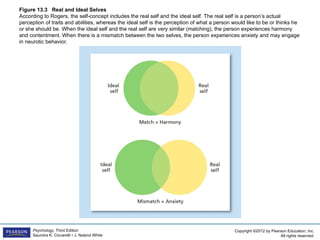 Figure 13.3 Real and Ideal Selves
According to Rogers, the self-concept includes the real self and the ideal self. The real self is a person’s actual
perception of traits and abilities, whereas the ideal self is the perception of what a person would like to be or thinks he
or she should be. When the ideal self and the real self are very similar (matching), the person experiences harmony
and contentment. When there is a mismatch between the two selves, the person experiences anxiety and may engage
in neurotic behavior.




     Psychology, Third Edition                                                                Copyright ©2012 by Pearson Education, Inc.
     Saundra K. Ciccarelli • J. Noland White                                                                         All rights reserved.
 