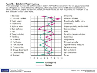 Figure 13.4 Cattell’s Self-Report Inventory
This is an example of personality profiles based on Cattell’s 16PF self-report inventory. The two groups represented
are airline pilots and writers. Notice that airline pilots, when compared to writers, tend to be more conscientious,
relaxed, selfassured, and far less sensitive. Writers, on the other hand, are more imaginative and better able to are
think abstractly. Source: Cattell (1973).




     Psychology, Third Edition                                                              Copyright ©2012 by Pearson Education, Inc.
     Saundra K. Ciccarelli • J. Noland White                                                                       All rights reserved.
 