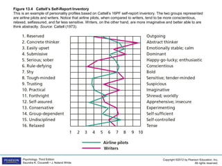 Copyright ©2012 by Pearson Education, Inc.
All rights reserved.
Psychology, Third Edition
Saundra K. Ciccarelli • J. Noland White
Figure 13.4 Cattell’s Self-Report Inventory
This is an example of personality profiles based on Cattell’s 16PF self-report inventory. The two groups represented
are airline pilots and writers. Notice that airline pilots, when compared to writers, tend to be more conscientious,
relaxed, selfassured, and far less sensitive. Writers, on the other hand, are more imaginative and better able to are
think abstractly. Source: Cattell (1973).
 