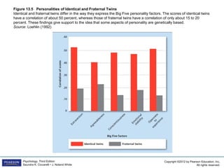 Copyright ©2012 by Pearson Education, Inc.
All rights reserved.
Psychology, Third Edition
Saundra K. Ciccarelli • J. Noland White
Figure 13.5 Personalities of Identical and Fraternal Twins
Identical and fraternal twins differ in the way they express the Big Five personality factors. The scores of identical twins
have a correlation of about 50 percent, whereas those of fraternal twins have a correlation of only about 15 to 20
percent. These findings give support to the idea that some aspects of personality are genetically based.
Source: Loehlin (1992)
 