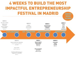 WEEK 1
Key value creation
Explore local
Ecosystem
Start to engage a
community
With CL
WEEK 2
Express clearly your objectives
Critical Thinking with M.A
Quesada
How to Pitch
With N. Marrero
Pull & Push Mkt Strategy to
engage your community
With CL
WEEK 3
Create
Partnerships
Social Impact
With CL
WEEK 4
How to create &
brand a unique
Experience
With Flan
How to prototype
your event
With M.Tordo
WEEK 5
Test your event
& Learn from
Feedback
With M.Tordo
WEEK 6
Commando
Causal
Strategy
With C.L
WEEK 7
YOUR
Event
Impact
Community