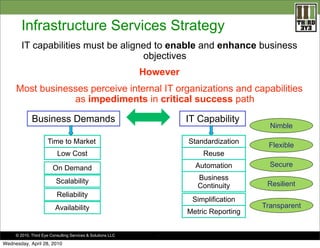 Infrastructure Services Strategy
IT capabilities must be aligned to enable and enhance business
objectives
However
Most businesses perceive internal IT organizations and capabilities
as impediments in critical success path
Business Demands

IT Capability

Time to Market

Standardization

Low Cost

Reuse

On Demand

Automation

Secure

Scalability

Business
Continuity

Resilient

Reliability

Simplification

Availability

© 2010. Third Eye Consulting Services & Solutions LLC

Wednesday, April 28, 2010

Metric Reporting
.

Nimble
Flexible

Transparent

 