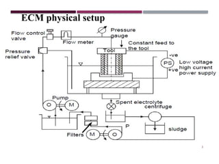 electrochemical machining principles and process parameters | PPTX