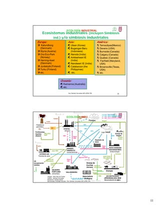 11
ECOLOGÍA INDUSTRIAL
21
Europa:
 Kalundborg
(Denmark)
 Styria (Austria)
 Ora Eco-Park
(Norway)
 Herning-ikast
(Denmark)
 Jyväskylä (Finland)
 Turku (Finland)
 etc.
Asia:
 Ulsan (Korea)
 Bugangan Baru
(Indonesia)
 Naroda (India)
 Ankleshwari IE
(India)
 Nandeseri IE (India)
 Calabarzon (the
Philippines)
 etc.
América:
 Tamaulipas(Mexico)
 Devens (USA)
 Burnside (Canada)
 Calgary (Canada)
 Quebec (Canada)
 Fairfield (Maryland,
USA)
 Brownsville (Texas,
USA)
 etc.
Ecosistemas industriales (incluyen Simbiosis
ind.) y/o simbiosis industriales
Dra. Gemma Cervantes GIEI-UPIBI, IPN
Oceanía:
 Kwinanna (Australia)
 etc.
ECOLOGÍA INDUSTRIAL
22
STATOIL
refineria
Lago TISSø
Depósito de
agua
ASNAES,
ENERGI E2
central térmica
GYPROC A/S
Paneles de yeso
AALBORG
PORTLAND
cementera
KALUNDBORG
Granja de
truchas
(Asnaes)
Granjas
A/S BIOTEKNISK
JøRDRENS,SOIL REM
Bioremediación de suelos
NOVO NORDISK
NOVOENZYMES
biotecnología
fangos
Residuos
De pescado
yeast slutty
(NovoSlam)
1976
Vapor
1982
Vapor
1982
crudo
yeso 1993
Vapor
1981
Agua limpia
Agua residual tratada
Agua residual caliente
cenizas (de carbónl)
1979
DS
1987 1989
1961
1991 1973
1997
1998
yeso
biomasa
Dibujos: Rita Pinto da Freitas
Gráfico: Gemma Cervantes
Basado en: Asnaes,Statoil,
Novonordisk, N.Gertler set 2001
Fiordos
Plataforma
petrolífera
Agua de mar
UK
recuperación
metales
Aguas residuales
Fertilizantes
líquidos
(Statoil)
(NH4)2S2O3
2000
depuradora
biológica
Ni, V
cenizas (de
orimulsion)
Carbón
Orimulsion
1995
fangos
Fangos
limpios
Granja de
fangos
NH3
pescados
Dra. Gemma Cervantes GIEI-UPIBI, IPN
 