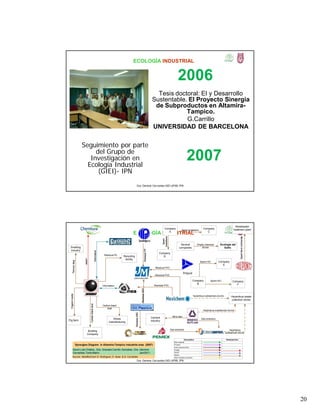 20
ECOLOGÍA INDUSTRIAL
2006
Tesis doctoral: EI y Desarrollo
Sustentable. El Proyecto Sinergia
de Subproductos en Altamira-
Tampico.
G.Carrillo
UNIVERSIDAD DE BARCELONA
Dra. Gemma Cervantes GIEI-UPIBI, IPN
Seguimiento por parte
del Grupo de
Investigación en
Ecología Industrial
(GIEI)- IPN
2007
ECOLOGÍA INDUSTRIAL
Synergies Diagram in Altamira-Tampico industrial area (2007)
David Lule Chable,, Dra. Graciela Carrillo González, Dra. Gemma
Cervantes Torre-Marín Jan/2011
Source:: Modified from G. Rodríguez, D. Sosa & G. Cervantes
Polycid
Building
Company
Shoes
manufacturing
Company
A
Company
B
Company
F
Company
E
Company
D
Company
C
Hazardous waste
collection center
Wastewater
treatment plant
Recycling
facility
Ecología del
GolfoSmelting
industry
Pig farm
Several
companies
Cement
industry
Carbon black
dust
Residual PVC
Residual PE
Information
Residual PVC
hazardous substances drums
Mine tails
hazardous substances drums
Gas emisions
Empty chemical
drums
Spent HCl
Spent HCl
Spent butadiene
hazardous
substances drums
Residual PVC
Raw material
Description
New sinergies proposals
Waste
Water
Intern process flow
Energy
Product
Residual flow
Gas emisions
Dra. Gemma Cervantes GIEI-UPIBI, IPN
 