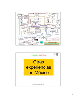 22
ECOLOGÍA INDUSTRIAL
ECOLOGÍA INDUSTRIAL
Otras
experiencias
en México
Dra. Gemma Cervantes GIEI-UPIBI, IPN
 