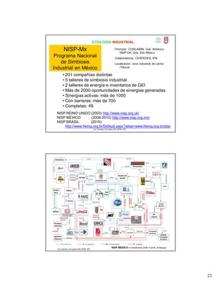 23
ECOLOGÍA INDUSTRIAL
NISP REINO UNIDO (2003) http://www.nisp.org.uk/
NISP MÉXICO (2008-2010) http://www.nisp.org.mx/
NISP BRASIL (2010)
http://www.fiemg.org.br/Default.aspx?alias=www.fiemg.org.br/pbsi
• 201 compañías distintas
• 5 talleres de simbiosis industrial
• 2 talleres de energía e inventarios de GEI
• Más de 2000 oportunidades de sinergias generadas
• Sinergias activas: más de 1000
• Con barreras: más de 700
• Completas: 49
NISP-Mx
Programa Nacional
de Simbiosis
Industrial en México
Promotor: CONCAMIN, Gob. Británico,
NISP-UK, Gob. Edo México
Colaboradores: CESPEDES, IPN
Localización: zona industrial de Lerma
(Toluca)
Dra. Gemma Cervantes GIEI-UPIBI, IPN
ECOLOGÍA INDUSTRIAL
Dra. Gemma Cervantes GIEI-UPIBI, IPNNISP MEXICO en Noviembre 2009- Fuente: M.Bergua
Dra. Gemma Cervantes GIEI-UPIBI, IPN
 