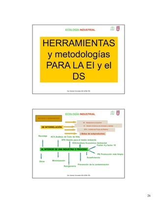 26
ECOLOGÍA INDUSTRIAL
HERRAMIENTAS
y metodologías
PARA LA EI y el
DS
Dra. Gemma Cervantes GIEI-UPIBI, IPN
ECOLOGÍA INDUSTRIAL
MÉTODOS Y HERRAMIENTAS
DE INTERRELACIÓN:
AL INTERIOR DE UNA INDUSTRIA O PROCESO
MI Metabolismo industrial
ACV Análisis de Ciclo de Vida
DFE Diseño para el medio ambiente
PN Producción más limpia
Ecoeficiencia
Reingeniería
Prevención de la contaminación
Minimización
( Bolsa de subproductos)
Reciclaje
Otros
Factor 4 y factor 10
IO Modelo dinámico de entradas y salidas
MFA Análisis de Flujos de Materia
EEA Análisis Económico Ambiental
Dra. Gemma Cervantes GIEI-UPIBI, IPN
 