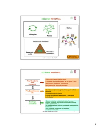3
ECOLOGÍA INDUSTRIAL
5
DS
Protección ambiental
Viabilidad
económica
Desarrollo
social
Redes
Sinergias
Ciclos
Dra. Gemma Cervantes GIEI-UPIBI, IPN
EJERCICIO 2.1
ECOLOGÍA INDUSTRIAL
6
Final de tubería
(1950,
Ecologistas)
Ecología
Industrial
• La industria separada del medio
• Transmite los contaminantes de un medio a otro
• No produce beneficios económicos
• No potencia el ahorro de recursos
• Sistema industrial: todas las actividades humanas
(turismo, transporte, agricultura, tecnologías, economía,
política, planificación...)
• El sistema industrial como un ecosistema: relacionado con
todo, flujos
• Una manera de introducir el DS de manera
económicamente viable
P+L, Ecoeficiencia,
.etc.
• Cambios en procesos productivos para reducir
residuos
• Suponen un gran avance
• Siguen dirigiéndose a empresas e industrias
individuales
Dra. Gemma Cervantes GIEI-UPIBI, IPN
 