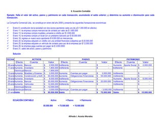3. Ecuación Contable
Alfredo I. Acosta Morales
Ejemplo: Halla el valor del activo, pasivo y patrimonio en cada transacción, acumulando el saldo anterior; y determina su aumento o disminución para cada
transacción.
La Compañía Comercial Ltda., se constituye en enero del año 2009 y presenta las siguientes transacciones económicas:
 Enero 8, constitución de la sociedad con dos socios aportando cada uno de a $ 1.000.000 en efectivo
 Enero 11, la empresa compra mercancías de contado por valor de $ 1.800.000
 Enero 13, la empresa compra muebles y enseres a crédito por $ 3.500.000
 Enero 15, la empresa compra un local con un préstamo bancario por $ 55.000.000
 Enero 18, ingresa un nuevo socio aportando $ 8.000.000 en mercancías
 Enero 20, la empresa adquiere un crédito con una entidad financiera (colpatria) por $ 20.000.000
 Enero 25, la empresa adquiere un vehículo de contado para uso de la empresa por $ 12.000.000
 Enero 26, la empresa paga cuentas por pagar de $ 3.000.0000
 Enero 31, saldo del activo, pasivo y patrimonio
Solución
FECHA ACTIVOS PASIVO PATRIMONIO
Efecto Cuenta Valor Efecto Cuenta Valor Efecto Cuenta Valor
08-eneAumento Bancos $ 2.000.000 Indiferente $ - Aumento Aporte Social $ 2.000.000
11-eneAumento Inventario $ 1.800.000 Indiferente $ - Indiferente $ -
Disminuye Bancos $ -1.800.000
13-eneAumenta Muebles y Enseres $ 3.500.000 Aumenta Cuentas por pagar $ 3.500.000 Indiferente $ -
15-eneAumenta Construcción y Edif. $ 55.000.000 Aumenta Obligaciones Financieras $ 55.000.000 Indiferente $ -
18-eneAumenta Inventario $ 8.000.000 Indiferente $ - Aumento Aporte Social $ 8.000.000
20-eneAumenta Bancos $ 20.000.000 Aumenta Obligaciones Financieras $ 20.000.000 Indiferente $ -
25-eneAumenta Vehículos $ 12.000.000 Indiferente $ - Indiferente $ -
Disminuye Bancos $ -12.000.000
26-eneDisminuye Bancos $ -3.000.000 Disminuye Cuentas por pagar $ - 3.000.000 Indiferente $ -
31-eneSaldo $ 85.500.000 Saldo $ 75.500.000 Saldo $ 10.000.000
ECUACIÓN CONTABLE Activo = Pasivo + Patrimonio
85.500.000 = 75.500.000 + 10.000.000
 