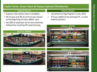 FRESHSOURCESUCCESSES
Taylor Farms: Green Giant & Popeye Spinach Distribution
Superior- BEFORE
• Superior 126 corona reset is complete.
• 4ft of juice and 4ft of cut fruit was moved
to the beginning of value added case.
• Set 20ft of salad was set to new schematic
followed by resetting 4ft salad dressing.
Superior- AFTER
• Launched Cut Veg Program in July, 2012
• 4 ft was added to the existing 4 ft. in each
Vallarta location.
Superior Grocers Vallartas Market
Vallartas- BEFORE
Vallartas- AFTER
Superior Grocers
 