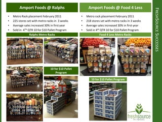 FRESHSOURCESUCCESSES
Amport Foods @ Food 4 Less
• Metro rack placement February 2011
• 218 stores set with metro racks in 3 weeks
• Average sales increased 30% in first year
• Sold in 4th QTR 10 for $10 Pallet Program
Food 4 Less Metro Racks
10 for $10 Pallet Program
Amport Foods @ Ralphs
• Metro Rack placement February 2011
• 225 stores set with metro racks in 3 weeks
• Average sales increased 30% in first year
• Sold in 4TH QTR 10 for $10 Pallet Program
Ralphs Metro Racks
10 for $10 Pallet
Program
 