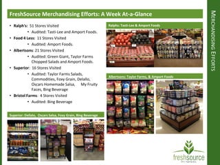 MERCHANDISINGEFFORTS
Superior: Dellalo, Oscars Salsa, Foxy Grain, Bing Beverage
FreshSource Merchandising Efforts: A Week At-a-Glance
• Ralph's: 51 Stores Visited
• Audited: Tasti-Lee and Amport Foods.
• Food 4 Less: 11 Stores Visited
• Audited: Amport Foods.
• Albertsons: 21 Stores Visited
• Audited: Green Giant, Taylor Farms
Chopped Salads and Amport Foods.
• Superior: 16 Stores Visited
• Audited: Taylor Farms Salads,
Commodities, Foxy Grain, Delallo,
Oscars Homemade Salsa, My Fruity
Faces, Bing Beverage
• Bristol Farms: 4 Stores Visited
• Audited: Bing Beverage
Ralphs: Tasti-Lee & Amport Foods
Albertsons: Taylor Farms, & Amport Foods
 