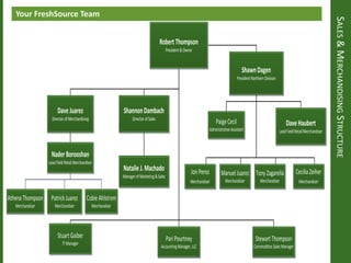 SALES&MERCHANDISINGSTRUCTURE
Your FreshSource Team
DaveJuarez
DirectorofMerchandising
NaderBorooshan
LeadFieldRetailMerchandiser
ShannonDambach
DirectorofSales
NatalieJ.Machado
ManagerofMarketing&Sales
ShawnDagen
PresidentNorthernDivision
StuartGaiber
ITManager
StewartThompson
CommoditiesSalesManager
DaveHaubert
LeadFieldRetailMerchandiser
PariPourtney
AccountingManager,LLC
PaigeCecil
AdministrativeAssistant
TonyZagarella
Merchandiser
ManuelJuarez
Merchandiser
CeciliaZeiher
Merchandiser
JonPerez
Merchandiser
RobertThompson
President&Owner
PatrickJuarez
Merchandiser
CobieAhlstrom
Merchandiser
AthenaThompson
Merchandiser
 