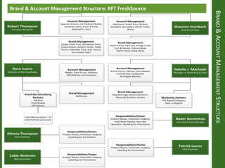 BRAND&ACCOUNTMANAGEMENTSTRUCTURE
Brand & Account Management Structure: RFT FreshSource
Robert Thompson
President & Owner
Brand Management
Simply Fresh Fruit, Del Monte Fresh,
Crispy Greens, Amport Foods, Taylor
Farms, Hollandia, Foxy, Suja, Sonora
Commodity Sales
Account Management
Superior Grocers, LA Produce Market,
Cardenas, Jetro, Smart & Final,
Ralphs/FFL, Vons
Dave Juarez
Director of Merchandising
Account Management
Ralphs, Food 4 Less, Vallartas,
DSO Military Commissaries
Brand Management
Bolthouse
Retail Merchandising
Partners
Top Gun
Tony Rosella
Jeff Watson
Field Merchandisers: 13
total full time personnel
Shannon Dambach
Director of Sales
Brand Management
Taylor Farms, Tasti-Lee, Energy Fruits,
Torn & Glasser, NatureSweet,
North Shore Living Herbs
Account Management
Albertsons, Stater Bros, Sprouts,
ReadyPac Specialties, Whole Foods,
Winco
Natalie J. Machado
Manager of Marketing & Sales
Account Management
Bristol Farms, Gelsons, Jons Market,
Fresh & Easy, FamilyTree,
Northgate Markets
Brand Management
Bing Beverage, Almond Brothers,
Gourmet Gardens, Sonora Marketing Partners
The Aspire Company:
Isaac La Buguen
Nader Borooshan
Lead Retail Field Manager
Responsibilities/Duties
Product Resets, Schematic Integrity,
Field Work Display, Area Ops
Specialist, Upselling for Promotions
Athena Thompson
Merchandiser
Responsibilities/Duties
Product Resets, Schematic Integrity,
Upselling for Promotions
Cobie Ahlstrom
Merchandiser
Responsibilities/Duties
Product Resets, Schematic Integrity,
Upselling for Promotions
Patrick Juarez
Merchandiser
Responsibilities/Duties
Product Resets, Schematic Integrity,
Upselling for Promotions
 