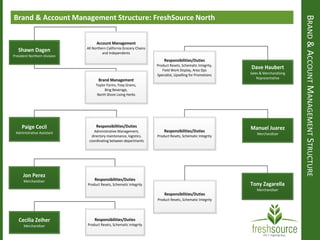 BRAND&ACCOUNTMANAGEMENTSTRUCTURE
Brand & Account Management Structure: FreshSource North
Shawn Dagen
President Northern Division
Brand Management
Taylor Farms, Foxy Grains,
Bing Beverage,
North Shore Living Herbs
Account Management
All Northern California Grocery Chains
and Independents
Paige Cecil
Administrative Assistant
Responsibilities/Duties
Administrative Management,
directory maintenance, logistics,
coordinating between departments
Dave Haubert
Sales & Merchandising
Representative
Responsibilities/Duties
Product Resets, Schematic Integrity,
Field Work Display, Area Ops
Specialist, Upselling for Promotions
Manuel Juarez
Merchandiser
Responsibilities/Duties
Product Resets, Schematic Integrity
Tony Zagarella
Merchandiser
Responsibilities/Duties
Product Resets, Schematic Integrity
Jon Perez
Merchandiser Responsibilities/Duties
Product Resets, Schematic Integrity
Cecilia Zeiher
Merchandiser
Responsibilities/Duties
Product Resets, Schematic Integrity
 