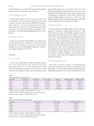 G.Mustafa et al ./Asian Pacific Journal of Tropical Biomedicine (2012)S1770-S1774S1772
min the absorbance was read at 750 nm against appropriate
blank. The protein content was expressed in mg.
2.5. Histopathological studies
For histological studies, the liver tissues were fixed with
10% phosphate buffered neutral formalin, dehydrated
in graded (50-100%) alcohol and embedded in paraffin.
Thin sections (5 毺m) were cut and stained with routine
hematoxylin and eosin (H & E) stain for photo microscopic
assessment. The initial examination was qualitative, with
the purpose of determining histopathological lesions in liver
tissue[17].
2.6. Statistical analysis
Results are presented as Mean依SEM of six animals used
in each group. Data were subjected to statistical analysis
through one way analysis of variance (ANOVA) taking
significant at 5% level of probability followed by Student’s
t-test taking significant at P曑0.05[18].
3. Results
3.1. Serum enzymes
Levels of the serum marker enzymes of hepatic damage,
AST, ALT, ALP, bilirubin and albumin increased
significantly (while level of total serum proteins (TSP)
decreased significantly) in group 3 rats which were treated
with only CCl4 compared to both young control (group 1) and
aged control (group 2) rats. The levels of AST, ALT, ALP,
bilirubin and albumin in aged control rats were found to be
significantly higher than the levels in young control animals.
100 mg/kg b.w. of ethanolic extract of Vitis vinifera seeds
produced highly significant decrease in AST, ALT, ALP,
bilirubin, albumin levels and significant decrease in the TSP
levels compared to the toxic group levels. (Table 1)
3.2. Tissue estimations
The levels of MDA were slightly higher in aged control rats
(group 2) as compared to young control rats (group 1). MDA
levels in the toxic group showed highly significant increase
compared to the young control levels. Ethanolic extract of
seeds of Vitis vinifera significantly lowered the MDA levels
in the group 5 rats. GSH levels were found slightly lower in
the aged control rats compared to the young control rats. CCl4
produced a highly significant fall in the GSH levels. Grape
seed extract produced significant fall in the GSH levels in
the group 5 rats. There was seen a significant different in the
tissue protein levels of young control and aged control rats.
CCl4 produced a highly significant increase in the protein
levels (group 3), while 100 mg/kg p.o. dose of Vitis vinifera
seed extract reduced the levels significantly towards the
normal level (Table 2).
3.3. Histopathological results
The results are shown in Figure 1. Histopathological
examination of the liver slides of rats of young (group 1) and
aged (group 2) normal control showed normal parenchyma
and normal portal tract. Livers of the rats administered only
Table 1
Analysis of different serum parameters.
Treatments AST (IU/mL) ALT (IU/mL) ALP (KA units) TSP (g/dL) Bilirubin (g/dL) Albumin (g/dL)
Group 1 28.3依3.38c 34.8依1.72c 29.1依0.98c 15.2依0.9b 0.75依0.03c 4.9依0.29c
Group 2 61.6依2.66cz 84.4依7.9cy 30.4依0.5cy 12.9依1.1 2.3依0.1cz 5.36依0.19cx
Group 3 136.1依5.6z 104.5依3.76z 48.8依0.45z 9.5依0.54y 8.5依0.33z 10.5依0.28z
Group 4 79.8依2.83cz 39.5依5.03c 30.7依0.69c 14.3依0.66b 1.0依0.04c 6.4依0.04cz
Group 5 96.9依3.55cz 47.7依6.1c 27.2依1.2c 14.9依1.03b 2.5依0.07c 3.9依0.22c
a P<0.05, b P<0.01, c P<0.001 compared with the toxic group
x P<0.05, y P<0.01, z P<0.001 compared with the young control group
Each observation is expressed as Mean依SEM and n=6
Table 2
Analysis of different liver tissue parameters.
Treatments MDA (nmol/g) GSH (毺g/mg) Tissue protein (mg/mL)
Group 1 0.9依0.19c 17.5依2.17c 1.5依0.08c
Group 2 1.3依0.02c 15.8依0.98c 1.8依0.11cx
Group 3 4.6依0.24z 3.4依0.4z 2.8依0.19z
Group 4 3.0依0.18cz 8.3依0.25y 2.6依0.06z
Group 5 1.2依0.27c 13.5依2.79c 1.9依0.1c
a P<0.05, b P<0.01, c P<0.001 compared with the toxic group
x P<0.05, y P<0.01, z P<0.001 compared with the young control group
Each observation is expressed as Mean依SEM and n=6
 