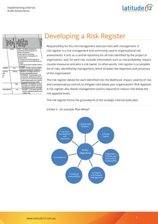 Implementing Internal
Audit Governance
www.latitude12.com.au 7
Business Solutions for Regional Australia
Developing a Risk Register
Responsibility for the risk management exercise rests with management. A
risk register is a risk management tool commonly used in organisational risk
assessments. It acts as a central repository for all risks identified by the project or
organisation, and, for each risk, includes information such as risk probability, impact,
counter-measures and who is risk owner. In other words, ‘risk register is a complete
list of risks, identified by management, which threaten the objectives and processes
of the organisation’.
The risk register details for each identified risk: the likelihood, impact, severity of risk,
and compensatory controls to mitigate risks below your organisation’s ‘Risk Appetite’.
A risk register also details management actions required to reduce risks below the
risk appetite levels.
The risk register forms the groundwork of the strategic internal audit plan.
Exhibit 3 - An example ‘Risk Wheel’
1.Stakeholder
2.People
Capital
Environment
Sustainability
4.Projects
and Systems
Management
5.Financial
Sustainability
6.Compliance
7.Services
Development
and
Expansion
 