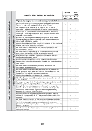 Creche       Pré-
                                                                                                                                                                                                                                        Escola
                                                                                                                                                               Interação com a natureza e a sociedade
                                                                                                                                                                                                                          0a2     3      4a6
                                                                                                                                                                                                                          anos   anos    anos
                                                                                                                                                    Organização dos grupos e seu modo de ver, viver e trabalhar
EIXOS ESTRUTURANTES (DIVERSIDADE, SUSTENTABILIDADE HUMANA, CIDADANIA E APRENDIZAGENS)




                                                                                                                                                    Conhecimento, reconhecimento e valorização da história, das
                                                                                                                                                                                                                           x      x       x
                                                                                                                                                    formas de expressão e do patrimônio cultural local.
                                                                                                                                                    Reconhecimento e valorização da história, das formas de
                                                                                                                                                                                                                                  x       x
                                                                                                                                                    expressão e do patrimônio cultural de outros grupos sociais.
                                                                                                                                                    Participação na celebração de datas comemorativas, desde que
                                                                                                                                                    associadas à história e às tradições, e discutidos os motivos pelos           x       x
                                                                                                                                                    quais são comemoradas.
                                                                                        EIXOS INTEGRADORES (CUIDAR E EDUCAR, BRINCAR E INTERAGIR)




                                                                                                                                                    Participação em atividades que envolvam histórias, brincadeiras,
                                                                                                                                                    jogos e canções que digam respeito às tradições culturais de sua              x       x
                                                                                                                                                    comunidade e de outros grupos.
                                                                                                                                                    Identificação de elementos do passado no presente da vida cotidiana
                                                                                                                                                                                                                                          x
                                                                                                                                                    (língua, expressões, costumes, artefatos).
                                                                                                                                                    Reconhecimento e identificação dos diferentes grupos sociais
                                                                                                                                                                                                                                  x       x
                                                                                                                                                    (família, escola e outros).
                                                                                                                                                    Reconhecimento e identificação de si mesma como membro de
                                                                                                                                                                                                                           x      x       x
                                                                                                                                                    diferentes grupos sociais (família, igreja, escola, outros).
                                                                                                                                                    Compreensão dos diferentes papéis sociais existentes em seus
                                                                                                                                                                                                                                  x       x
                                                                                                                                                    grupos de convívio e em outros.
                                                                                                                                                    Vivência de atitudes de colaboração, solidariedade e respeito,
                                                                                                                                                    identificando aos poucos semelhanças, diferenças e diversidades em     x      x       x
                                                                                                                                                    seus grupos.
                                                                                                                                                    Reconhecimento das diferentes profissões existentes e sua
                                                                                                                                                                                                                                  x       x
                                                                                                                                                    importância para a sociedade.
                                                                                                                                                    Reconhecimento das transformações socioculturais por meio de
                                                                                                                                                    visitas a museus, participação em eventos, exposições artísticas e            x       x
                                                                                                                                                    fotográficas, narração de histórias, entre outros.
                                                                                                                                                    Identificação da evolução dos meios de transporte.                                    x
                                                                                                                                                    Identificação de sinais de trânsito, bem como os cuidados com estes
                                                                                                                                                                                                                                  x       x
                                                                                                                                                    e com o trânsito.
                                                                                                                                                    Percepção da importância de ações de segurança no trânsito (uso da
                                                                                                                                                                                                                                  x       x
                                                                                                                                                    cadeirinha, cinto de segurança, faixa de pedestres etc.).
                                                                                                                                                    Distinção dos diferentes tipos de moradia, desde os tempos das
                                                                                                                                                    cavernas até os atuais, relacionando-os aos materiais de que são
                                                                                                                                                                                                                                          x
                                                                                                                                                    construídas, bem como aos aspectos simbólicos (ideia de lar),
                                                                                                                                                    econômicos e culturais das construções.
                                                                                                                                                    Reconhecimento da importância de moradia para todo cidadão,
                                                                                                                                                    nomeação das dependências da casa (convencionais ou não) e sua                x       x
                                                                                                                                                    utilidade.
                                                                                                                                                    Reconhecimento e respeito às diferentes configurações familiares.             x       x
                                                                                                                                                    Conhecimento de ações relacionadas ao consumo sustentável
                                                                                                                                                    (economia de matéria-prima, água e energia e atitudes como reduzir,           x       x
                                                                                                                                                    reciclar e reutilizar).
                                                                                                                                                    Reconhecimento de ações para uma boa convivência planetária e
                                                                                                                                                                                                                                  x       x
                                                                                                                                                    convivência escolar.




                                                                                                                                                                                        100
 