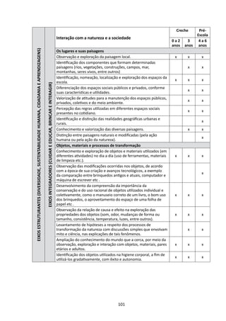 Creche       Pré-
                                                                                                                                                                                                                                       Escola
                                                                                                                                                    Interação com a natureza e a sociedade
                                                                                                                                                                                                                         0a2     3      4a6
                                                                                                                                                                                                                         anos   anos    anos
EIXOS ESTRUTURANTES (DIVERSIDADE, SUSTENTABILIDADE HUMANA, CIDADANIA E APRENDIZAGENS)

                                                                                                                                                    Os lugares e suas paisagens
                                                                                                                                                    Observação e exploração da paisagem local.                            x      x       x
                                                                                                                                                    Identificação dos componentes que formam determinadas
                                                                                                                                                    paisagens (rios, vegetações, construções, campos, mar,                       x       x
                                                                                                                                                    montanhas, seres vivos, entre outros)
                                                                                                                                                    Identificação, nomeação, localização e exploração dos espaços da
                                                                                                                                                                                                                          x      x       x
                                                                                                                                                    escola.
                                                                                        EIXOS INTEGRADORES (CUIDAR E EDUCAR, BRINCAR E INTERAGIR)




                                                                                                                                                    Diferenciação dos espaços sociais públicos e privados, conforme
                                                                                                                                                                                                                                 x       x
                                                                                                                                                    suas características e utilidades.
                                                                                                                                                    Valorização de atitudes para a manutenção dos espaços públicos,
                                                                                                                                                                                                                                 x       x
                                                                                                                                                    privados, coletivos e do meio ambiente.
                                                                                                                                                    Percepção das regras utilizadas em diferentes espaços sociais
                                                                                                                                                                                                                                 x       x
                                                                                                                                                    presentes no cotidiano.
                                                                                                                                                    Identificação e distinção das realidades geográficas urbanas e
                                                                                                                                                                                                                                         x
                                                                                                                                                    rurais.
                                                                                                                                                    Conhecimento e valorização das diversas paisagens.                           x       x
                                                                                                                                                    Distinção entre paisagens naturais e modificadas (pela ação
                                                                                                                                                                                                                                         x
                                                                                                                                                    humana ou pela ação da natureza).
                                                                                                                                                    Objetos, materiais e processos de transformação
                                                                                                                                                    Conhecimento e exploração de objetos e materiais utilizados (em
                                                                                                                                                    diferentes atividades) no dia a dia (uso de ferramentas, materiais    x      x       x
                                                                                                                                                    de limpeza etc.).
                                                                                                                                                    Observação das modificações ocorridas nos objetos, de acordo
                                                                                                                                                    com a época de sua criação e avanços tecnológicos, a exemplo
                                                                                                                                                                                                                                         x
                                                                                                                                                    da comparação entre brinquedos antigos e atuais, computador e
                                                                                                                                                    máquina de escrever etc .
                                                                                                                                                    Desenvolvimento da compreensão da importância da
                                                                                                                                                    conservação e do uso racional de objetos utilizados individual e
                                                                                                                                                    coletivamente, como o manuseio correto de um livro, o bom uso         x      x       x
                                                                                                                                                    dos brinquedos, o aproveitamento do espaço de uma folha de
                                                                                                                                                    papel etc .
                                                                                                                                                    Observação da relação de causa e efeito na exploração das
                                                                                                                                                    propriedades dos objetos (som, odor, mudanças de forma ou             x      x       x
                                                                                                                                                    tamanho, consistência, temperatura, luzes, entre outros).
                                                                                                                                                    Levantamento de hipóteses a respeito dos processos de
                                                                                                                                                    transformação da natureza com discussões simples que envolvam                x       x
                                                                                                                                                    mito e ciência, nas explicações de tais fenômenos.
                                                                                                                                                    Ampliação do conhecimento do mundo que a cerca, por meio da
                                                                                                                                                    observação, exploração e interação com objetos, materiais, pares      x      x       x
                                                                                                                                                    etários e adultos.
                                                                                                                                                    Identificação dos objetos utilizados na higiene corporal, a fim de
                                                                                                                                                                                                                          x      x       x
                                                                                                                                                    utilizá-los gradativamente, com êxito e autonomia.




                                                                                                                                                                                        101
 