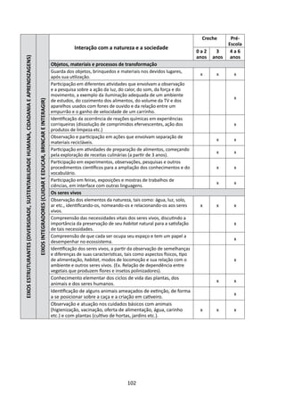 Creche       Pré-
                                                                                                                                                                                                                                           Escola
                                                                                                                                                               Interação com a natureza e a sociedade
                                                                                                                                                                                                                             0a2     3      4a6
                                                                                                                                                                                                                             anos   anos    anos
EIXOS ESTRUTURANTES (DIVERSIDADE, SUSTENTABILIDADE HUMANA, CIDADANIA E APRENDIZAGENS)




                                                                                                                                                    Objetos, materiais e processos de transformação
                                                                                                                                                    Guarda dos objetos, brinquedos e materiais nos devidos lugares,
                                                                                                                                                                                                                              x      x       x
                                                                                                                                                    após sua utilização.
                                                                                                                                                    Participação em diferentes atividades que envolvam a observação
                                                                                                                                                    e a pesquisa sobre a ação da luz, do calor, do som, da força e do
                                                                                                                                                    movimento, a exemplo da iluminação adequada de um ambiente
                                                                                                                                                                                                                                             x
                                                                                                                                                    de estudos, do cozimento dos alimentos, do volume da TV e dos
                                                                                        EIXOS INTEGRADORES (CUIDAR E EDUCAR, BRINCAR E INTERAGIR)




                                                                                                                                                    aparelhos usados com fones de ouvido e da relação entre um
                                                                                                                                                    empurrão e o ganho de velocidade de um carrinho.
                                                                                                                                                    Identificação da ocorrência de reações químicas em experiências
                                                                                                                                                    corriqueiras (dissolução de comprimidos efervescentes, ação dos                          x
                                                                                                                                                    produtos de limpeza etc.)
                                                                                                                                                    Observação e participação em ações que envolvam separação de
                                                                                                                                                                                                                                     x       x
                                                                                                                                                    materiais recicláveis.
                                                                                                                                                    Participação em atividades de preparação de alimentos, começando
                                                                                                                                                                                                                                     x       x
                                                                                                                                                    pela exploração de receitas culinárias (a partir de 3 anos).
                                                                                                                                                    Participação em experimentos, observações, pesquisas e outros
                                                                                                                                                    procedimentos científicos para a ampliação dos conhecimentos e do                x       x
                                                                                                                                                    vocabulário.
                                                                                                                                                    Participação em feiras, exposições e mostras de trabalhos de
                                                                                                                                                                                                                                     x       x
                                                                                                                                                    ciências, em interface com outras linguagens.
                                                                                                                                                    Os seres vivos
                                                                                                                                                    Observação dos elementos da natureza, tais como: água, luz, solo,
                                                                                                                                                    ar etc., identificando-os, nomeando-os e relacionando-os aos seres        x      x       x
                                                                                                                                                    vivos.
                                                                                                                                                    Compreensão das necessidades vitais dos seres vivos, discutindo a
                                                                                                                                                    importância da preservação de seu habitat natural para a satisfação                      x
                                                                                                                                                    de tais necessidades.
                                                                                                                                                    Compreensão de que cada ser ocupa seu espaço e tem um papel a
                                                                                                                                                                                                                                             x
                                                                                                                                                    desempenhar no ecossistema.
                                                                                                                                                    Identificação dos seres vivos, a partir da observação de semelhanças
                                                                                                                                                    e diferenças de suas características, tais como aspectos físicos, tipo
                                                                                                                                                    de alimentação, habitat, modos de locomoção e sua relação com o                          x
                                                                                                                                                    ambiente e outros seres vivos. (Ex. Relação de dependência entre
                                                                                                                                                    vegetais que produzem flores e insetos polinizadores).
                                                                                                                                                    Conhecimento elementar dos ciclos de vida das plantas, dos
                                                                                                                                                                                                                                     x       x
                                                                                                                                                    animais e dos seres humanos.
                                                                                                                                                    Identificação de alguns animais ameaçados de extinção, de forma
                                                                                                                                                                                                                                             x
                                                                                                                                                    a se posicionar sobre a caça e a criação em cativeiro.
                                                                                                                                                    Observação e atuação nos cuidados básicos com animais
                                                                                                                                                    (higienização, vacinação, oferta de alimentação, água, carinho            x      x       x
                                                                                                                                                    etc.) e com plantas (cultivo de hortas, jardins etc.).




                                                                                                                                                                                          102
 