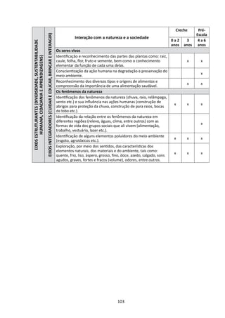 Creche       Pré-
                                                                                                                                                                                                      Escola


                                                     EIXOS INTEGRADORES (CUIDAR E EDUCAR, BRINCAR E INTERAGIR)
                                                                                                                            Interação com a natureza e a sociedade
                                                                                                                                                                                        0a2     3      4a6
EIXOS ESTRUTURANTES (DIVERSIDADE, SUSTENTABILIDADE
                                                                                                                                                                                        anos   anos    anos
                                                                                                                 Os seres vivos
                                                                                                                 Identificação e reconhecimento das partes das plantas como: raiz,
        HUMANA, CIDADANIA E APRENDIZAGENS)



                                                                                                                 caule, folha, flor, fruto e semente, bem como o conhecimento                   x       x
                                                                                                                 elementar da função de cada uma delas.
                                                                                                                 Conscientização da ação humana na degradação e preservação do
                                                                                                                                                                                                        x
                                                                                                                 meio ambiente.
                                                                                                                 Reconhecimento dos diversos tipos e origens de alimentos e
                                                                                                                                                                                                x       x
                                                                                                                 compreensão da importância de uma alimentação saudável.
                                                                                                                 Os fenômenos da natureza
                                                                                                                 Identificação dos fenômenos da natureza (chuva, raio, relâmpago,
                                                                                                                 vento etc.) e sua influência nas ações humanas (construção de
                                                                                                                                                                                         x      x       x
                                                                                                                 abrigos para proteção da chuva, construção de para raios, bocas
                                                                                                                 de lobo etc.).
                                                                                                                 Identificação da relação entre os fenômenos da natureza em
                                                                                                                 diferentes regiões (relevo, águas, clima, entre outros) com as
                                                                                                                                                                                                        x
                                                                                                                 formas de vida dos grupos sociais que ali vivem (alimentação,
                                                                                                                 trabalho, vestuário, lazer etc.).
                                                                                                                 Identificação de alguns elementos poluidores do meio ambiente
                                                                                                                                                                                         x      x       x
                                                                                                                 (esgoto, agrotóxicos etc.).
                                                                                                                 Exploração, por meio dos sentidos, das características dos
                                                                                                                 elementos naturais, dos materiais e do ambiente, tais como:
                                                                                                                                                                                         x      x       x
                                                                                                                 quente, frio, liso, áspero, grosso, fino, doce, azedo, salgado, sons
                                                                                                                 agudos, graves, fortes e fracos (volume), odores, entre outros.




                                                                                                                                                      103
 