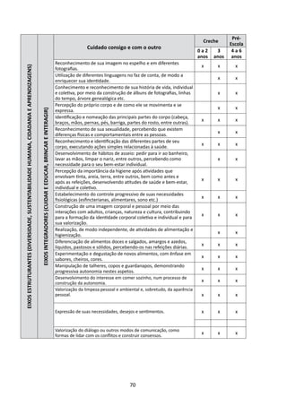 Pré-
                                                                                                                                                                                                                              Creche
                                                                                                                                                                                                                                          Escola
                                                                                                                                                                    Cuidado consigo e com o outro
                                                                                                                                                                                                                            0a2     3      4a6
                                                                                                                                                                                                                            anos   anos    anos
                                                                                                                                                    Reconhecimento de sua imagem no espelho e em diferentes
                                                                                                                                                                                                                             x      x       x
EIXOS ESTRUTURANTES (DIVERSIDADE, SUSTENTABILIDADE HUMANA, CIDADANIA E APRENDIZAGENS)




                                                                                                                                                    fotografias.
                                                                                                                                                    Utilização de diferentes linguagens no faz de conta, de modo a
                                                                                                                                                                                                                                    x       x
                                                                                                                                                    enriquecer sua identidade.
                                                                                                                                                    Conhecimento e reconhecimento de sua história de vida, individual
                                                                                                                                                    e coletiva, por meio da construção de álbuns de fotografias, linhas             x       x
                                                                                                                                                    do tempo, árvore genealógica etc.
                                                                                                                                                    Percepção do próprio corpo e de como ele se movimenta e se
                                                                                                                                                                                                                                    x       x
                                                                                                                                                    expressa.
                                                                                        EIXOS INTEGRADORES (CUIDAR E EDUCAR, BRINCAR E INTERAGIR)




                                                                                                                                                    Identificação e nomeação das principais partes do corpo (cabeça,
                                                                                                                                                                                                                             x      x       x
                                                                                                                                                    braços, mãos, pernas, pés, barriga, partes do rosto, entre outras).
                                                                                                                                                    Reconhecimento de sua sexualidade, percebendo que existem
                                                                                                                                                                                                                                    x       x
                                                                                                                                                    diferenças físicas e comportamentais entre as pessoas.
                                                                                                                                                    Reconhecimento e identificação das diferentes partes de seu
                                                                                                                                                                                                                             x      x       x
                                                                                                                                                    corpo, executando ações simples relacionadas à saúde.
                                                                                                                                                    Desenvolvimento de hábitos de asseio: pedir para ir ao banheiro,
                                                                                                                                                    lavar as mãos, limpar o nariz, entre outros, percebendo como                    x       x
                                                                                                                                                    necessidade para o seu bem-estar individual.
                                                                                                                                                    Percepção da importância da higiene após atividades que
                                                                                                                                                    envolvam tinta, areia, terra, entre outros, bem como antes e
                                                                                                                                                                                                                             x      x       x
                                                                                                                                                    após as refeições, desenvolvendo atitudes de saúde e bem-estar,
                                                                                                                                                    individual e coletivo.
                                                                                                                                                    Estabelecimento do controle progressivo de suas necessidades
                                                                                                                                                                                                                             x      x       x
                                                                                                                                                    fisiológicas (esfincterianas, alimentares, sono etc.)
                                                                                                                                                    Construção de uma imagem corporal e pessoal por meio das
                                                                                                                                                    interações com adultos, crianças, natureza e cultura, contribuindo
                                                                                                                                                                                                                             x      x       x
                                                                                                                                                    para a formação da identidade corporal coletiva e individual e para
                                                                                                                                                    sua valorização.
                                                                                                                                                    Realização, de modo independente, de atividades de alimentação e
                                                                                                                                                                                                                                    x       x
                                                                                                                                                    higienização.
                                                                                                                                                    Diferenciação de alimentos doces e salgados, amargos e azedos,
                                                                                                                                                                                                                             x      x       x
                                                                                                                                                    líquidos, pastosos e sólidos, percebendo-os nas refeições diárias.
                                                                                                                                                    Experimentação e degustação de novos alimentos, com ênfase em
                                                                                                                                                                                                                             x      x       x
                                                                                                                                                    sabores, cheiros, cores.
                                                                                                                                                    Manipulação de talheres, copos e guardanapos, demonstrando
                                                                                                                                                                                                                             x      x       x
                                                                                                                                                    progressiva autonomia nestes aspetos.
                                                                                                                                                    Desenvolvimento do interesse em comer sozinho, num processo de
                                                                                                                                                    construção da autonomia.
                                                                                                                                                                                                                             x      x       x
                                                                                                                                                    Valorização da limpeza pessoal e ambiental e, sobretudo, da aparência
                                                                                                                                                    pessoal.                                                                 x      x       x


                                                                                                                                                    Expressão de suas necessidades, desejos e sentimentos.                   x      x       x


                                                                                                                                                    Valorização do diálogo ou outros modos de comunicação, como
                                                                                                                                                    formas de lidar com os conflitos e construir consensos.
                                                                                                                                                                                                                             x      x       x




                                                                                                                                                                                         70
 