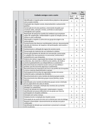 Pré-
                                                                                                                                                                                                                              Creche
                                                                                                                                                                                                                                          Escola
                                                                                                                                                                    Cuidado consigo e com o outro
                                                                                                                                                                                                                            0a2     3      4a6
                                                                                                                                                                                                                            anos   anos    anos
                                                                                                                                                    Identificação e respeito pelas características próprias e das pessoas
                                                                                                                                                                                                                             x      x       x
EIXOS ESTRUTURANTES (DIVERSIDADE, SUSTENTABILIDADE HUMANA, CIDADANIA E APRENDIZAGENS)


                                                                                                                                                    com as quais convive.
                                                                                                                                                    Ampliação das relações sociais, desenvolvendo o autoconceito
                                                                                                                                                                                                                                    x       x
                                                                                                                                                    positivo.
                                                                                                                                                    Construção de vínculos positivos, vivenciando situações que
                                                                                                                                                    envolvam afeto, atenção e limites, sentindo-se valorizado e              x      x       x
                                                                                                                                                    interagindo com o grupo.
                                                                                                                                                    Realização de pequenas tarefas do cotidiano que envolvam
                                                                                        EIXOS INTEGRADORES (CUIDAR E EDUCAR, BRINCAR E INTERAGIR)




                                                                                                                                                    ações de cooperação, solidariedade e ajuda na relação com os             x      x       x
                                                                                                                                                    outros e com a natureza.
                                                                                                                                                    Valorização e respeito à cultura de seu grupo de origem e de
                                                                                                                                                                                                                                    x       x
                                                                                                                                                    outros grupos.
                                                                                                                                                    Conhecimento das diversas manifestações culturais, demonstrando
                                                                                                                                                    atitudes de interesse, de respeito e de participação, valorizando a             x       x
                                                                                                                                                    diversidade.
                                                                                                                                                    Conhecimento e utilização de regras de convívio social.                         x       x
                                                                                                                                                    Conservação de materiais de uso individual e coletivo.                          x       x
                                                                                                                                                    Construção gradativa de atitudes de manutenção, preservação
                                                                                                                                                    e cuidados com seus pertences e os da escola, construindo a              x      x       x
                                                                                                                                                    autoestima em suas conquistas.
                                                                                                                                                    Vivência de rotinas: organização dos tempos, dos espaços, dos
                                                                                                                                                    ambientes, dos materiais e referência dos adultos, de modo a             x      x       x
                                                                                                                                                    construir gradualmente sua independência e a autonomia.
                                                                                                                                                    Reconhecimento do ambiente escolar como um local afetivo e
                                                                                                                                                    protetor, que lhe transmite segurança e acolhimento.
                                                                                                                                                                                                                             x      x       x
                                                                                                                                                    Reconhecimento da importância da troca e da partilha dos brinquedos
                                                                                                                                                    e outros materiais disponibilizados no grupo.
                                                                                                                                                                                                                             x      x       x
                                                                                                                                                    Participação de forma ativa da organização da sala e de outros
                                                                                                                                                    ambientes após a realização das atividades.
                                                                                                                                                                                                                             x      x       x
                                                                                                                                                    Reconhecimento de si como membro de diversos grupos sociais.                    x       x
                                                                                                                                                    Reconhecimento dos diferentes grupos sociais (famílias, escola,
                                                                                                                                                    outros).
                                                                                                                                                                                                                             x      x       x
                                                                                                                                                    Identificação como membro de diferentes grupos sociais e distinção
                                                                                                                                                    de seu papel dentro de cada um destes.
                                                                                                                                                                                                                                            x
                                                                                                                                                    Identificação, nomeação e distinção dos membros de sua família
                                                                                                                                                    (biológica ou substitutiva).
                                                                                                                                                                                                                             x      x       x
                                                                                                                                                    Vivência de atitudes de colaboração, solidariedade e respeito,
                                                                                                                                                    identificando aos poucos diferenças em seu grupo, por meio da            x      x       x
                                                                                                                                                    participação em situações cotidianas.
                                                                                                                                                    Interação com outras crianças.                                           x      x       x
                                                                                                                                                    Estabelecimento e ampliação das relações sociais.                        x      x       x
                                                                                                                                                    Articulação de seu ponto de vista com os demais por meio do diálogo.                    x
                                                                                                                                                    Respeito à diversidade e desenvolvimento de atitudes de ajuda e
                                                                                                                                                    colaboração.
                                                                                                                                                                                                                             x      x       x
                                                                                                                                                    Identificação de atitudes que caracterizam e preservam a amizade
                                                                                                                                                    entre as pessoas.
                                                                                                                                                                                                                                    x       x




                                                                                                                                                                                         71
 