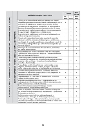 Pré-
                                                                                                                                                                                                                                Creche
                                                                                                                                                                                                                                            Escola
                                                                                                                                                                    Cuidado consigo e com o outro
                                                                                                                                                                                                                              0a2     3      4a6
                                                                                                                                                                                                                              anos   anos    anos
EIXOS ESTRUTURANTES (DIVERSIDADE, SUSTENTABILIDADE HUMANA, CIDADANIA E APRENDIZAGENS)




                                                                                                                                                    Construção de novas relações e vínculos afetivos com colegas,
                                                                                                                                                    educadores e demais profissionais, lidando gradativamente com o            x      x       x
                                                                                                                                                    sentimento de afastamento temporário do contexto familiar.
                                                                                                                                                    Compreensão de que as regras são passíveis de reformulação e
                                                                                                                                                                                                                                      x       x
                                                                                                                                                    discussão, desde que haja acordo entre os elementos do grupo.
                                                                                                                                                    Desenvolvimento gradativo da atenção em momentos de escuta,
                                                                                                                                                                                                                                      x       x
                                                                                                                                                    da argumentação e do posicionamento dos pares.
                                                                                        EIXOS INTEGRADORES (CUIDAR E EDUCAR, BRINCAR E INTERAGIR)




                                                                                                                                                    Desenvolvimento gradativo do sentimento de justiça e ações de
                                                                                                                                                                                                                                      x       x
                                                                                                                                                    cuidado consigo e com os outros.
                                                                                                                                                    Reflexão sobre o que é certo e errado, respeitando a opinião
                                                                                                                                                                                                                                      x       x
                                                                                                                                                    individual e coletiva, compreendendo as regras e combinados.
                                                                                                                                                    Identificação de sensações agradáveis e desagradáveis, a partir de
                                                                                                                                                    comparações, distinguindo as que estimulam a aceitação das que             x      x       x
                                                                                                                                                    provocam rejeição.
                                                                                                                                                    Valorização de suas características físicas e étnicas, bem como a
                                                                                                                                                                                                                               x      x       x
                                                                                                                                                    dos outros, respeitando-as.
                                                                                                                                                    Percepção de que as pessoas se diferem umas das outras pelas
                                                                                                                                                    características físicas, culturais e religiosas, a fim de conscientizar                   x
                                                                                                                                                    sobre o respeito ao ser humano.
                                                                                                                                                    Conhecimento, valorização e respeito às histórias e culturas
                                                                                                                                                    africanas e afro-brasileiras, dos povos indígenas, culturas asiáticas,
                                                                                                                                                                                                                                      x       x
                                                                                                                                                    europeias e das Américas, a fim de incentivar a igualdade e
                                                                                                                                                    combater a discriminação.
                                                                                                                                                    Percepção das contribuições históricas e culturais dos povos
                                                                                                                                                    indígenas, afrodescendentes, asiáticos, europeus e de outros                      x       x
                                                                                                                                                    países, a fim de relacionar com as contribuições da cultura local.
                                                                                                                                                    Convivência e respeito à diversidade, falando das diferenças
                                                                                                                                                    sem receio ou preconceito religioso, étnico-racial, de gênero, de          x      x       x
                                                                                                                                                    sexualidade, de classe social etc.
                                                                                                                                                    Desenvolvimento da capacidade de fazer escolhas, visando ao
                                                                                                                                                                                                                               x      x       x
                                                                                                                                                    cuidado consigo e com o outro.
                                                                                                                                                    Adaptação e evolução positiva frente a situações adversas ou
                                                                                                                                                    mudanças, desenvolvendo o senso de resiliência (saber perder, saber               x       x
                                                                                                                                                    ganhar, reconsiderar seu ponto de vista etc.).
                                                                                                                                                    Desenvolvimento do senso de criticidade por meio de
                                                                                                                                                    questionamentos, indagações e argumentações.
                                                                                                                                                                                                                                      x       x
                                                                                                                                                    Cultivo do respeito às crenças das famílias e respeito ao desejo em
                                                                                                                                                    não participar de determinados rituais, alertando para a dimensão do       x      x       X
                                                                                                                                                    direito ao acesso à cultura.
                                                                                                                                                    Acolhimento de novas referências religiosas, buscando o
                                                                                                                                                    conhecimento e a eliminação de distâncias e preconceitos.
                                                                                                                                                                                                                                      x       X
                                                                                                                                                    Participação em festejos e datas comemorativas, numa perspectiva
                                                                                                                                                    cultural e “suprarreligiosa”, cultivando e fortalecendo os valores como    x      x       X
                                                                                                                                                    solidariedade, respeito, amizade, partilha etc .




                                                                                                                                                                                          72
 
