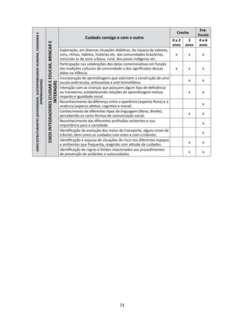Pré-
                                                                                                                                                                                                   Creche
                                                                                                                                                                                                               Escola
EIXOS ESTRUTURANTES (DIVERSIDADE, SUSTENTABILIDADE HUMANA, CIDADANIA E                                                                   Cuidado consigo e com o outro
                                                                                                                                                                                                 0a2     3      4a6

                                                                         EIXOS INTEGRADORES (CUIDAR E EDUCAR, BRINCAR E
                                                                                                                                                                                                 anos   anos    anos
                                                                                                                          Exploração, em diversas situações didáticas, da riqueza de sabores,
                                                                                                                          sons, ritmos, hábitos, histórias etc. das comunidades brasileiras,      x      x       x
                                                                                                                          incluindo as de zona urbana, rural, dos povos indígenas etc .
                                                                                                                          Participação nas celebrações das datas comemorativas em função
                                                                                                                          das tradições culturais da comunidade e dos significados dessas         x      x       x
                                                                                                                          datas na infância.
                                                                                                                          Incorporação de aprendizagens que valorizem a construção de uma
                                                                                                                                                                                                         x       x
                            APRENDIZAGENS)




                                                                                                                          escola antirracista, antissexista e anti-homofóbica.
                                                                                          INTERAGIR)




                                                                                                                          Interação com as crianças que possuem algum tipo de deficiência
                                                                                                                          ou transtorno, estabelecendo relações de aprendizagem mútua,                   x       x
                                                                                                                          respeito e igualdade social.
                                                                                                                          Reconhecimento da diferença entre a aparência (aspecto físico) e a
                                                                                                                                                                                                                 x
                                                                                                                          essência (aspecto afetivo, cognitivo e moral).
                                                                                                                          Conhecimento de diferentes tipos de linguagem (libras, Braille),
                                                                                                                                                                                                         x       x
                                                                                                                          percebendo-os como formas de comunicação social.
                                                                                                                          Reconhecimento das diferentes profissões existentes e sua
                                                                                                                                                                                                                 x
                                                                                                                          importância para a sociedade.
                                                                                                                          Identificação da evolução dos meios de transporte, alguns sinais de
                                                                                                                                                                                                                 x
                                                                                                                          trânsito, bem como os cuidados com estes e com o trânsito.
                                                                                                                          Identificação e esquiva de situações de risco nos diferentes espaços
                                                                                                                                                                                                         x       x
                                                                                                                          e ambientes que frequenta, reagindo com atitude de cuidados.
                                                                                                                          Identificação de regras e limites relacionados aos procedimentos
                                                                                                                                                                                                         x       x
                                                                                                                          de prevenção de acidentes e autocuidados.




                                                                                                                                                               73
 