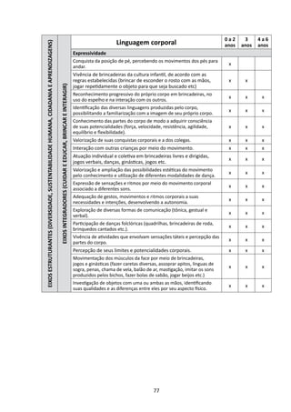 0a2     3     4a6
                                                                                                                                                                         Linguagem corporal
EIXOS ESTRUTURANTES (DIVERSIDADE, SUSTENTABILIDADE HUMANA, CIDADANIA E APRENDIZAGENS)
                                                                                                                                                                                                                              anos   anos   anos
                                                                                                                                                    Expressividade
                                                                                                                                                    Conquista da posição de pé, percebendo os movimentos dos pés para
                                                                                                                                                                                                                               x
                                                                                                                                                    andar.
                                                                                                                                                    Vivência de brincadeiras da cultura infantil, de acordo com as
                                                                                                                                                    regras estabelecidas (brincar de esconder o rosto com as mãos,             x      x
                                                                                                                                                    jogar repetidamente o objeto para que seja buscado etc)
                                                                                        EIXOS INTEGRADORES (CUIDAR E EDUCAR, BRINCAR E INTERAGIR)



                                                                                                                                                    Reconhecimento progressivo do próprio corpo em brincadeiras, no
                                                                                                                                                                                                                               x      x      x
                                                                                                                                                    uso do espelho e na interação com os outros.
                                                                                                                                                    Identificação das diversas linguagens produzidas pelo corpo,
                                                                                                                                                                                                                               x      x      x
                                                                                                                                                    possibilitando a familiarização com a imagem de seu próprio corpo.
                                                                                                                                                    Conhecimento das partes do corpo de modo a adquirir consciência
                                                                                                                                                    de suas potencialidades (força, velocidade, resistência, agilidade,        x      x      x
                                                                                                                                                    equilíbrio e flexibilidade).
                                                                                                                                                    Valorização de suas conquistas corporais e a dos colegas.                  x      x      x
                                                                                                                                                    Interação com outras crianças por meio do movimento.                       x      x      x
                                                                                                                                                    Atuação individual e coletiva em brincadeiras livres e dirigidas,
                                                                                                                                                                                                                               x      x      x
                                                                                                                                                    jogos verbais, danças, ginásticas, jogos etc.
                                                                                                                                                    Valorização e ampliação das possibilidades estéticas do movimento
                                                                                                                                                                                                                               x      x      x
                                                                                                                                                    pelo conhecimento e utilização de diferentes modalidades de dança.
                                                                                                                                                    Expressão de sensações e ritmos por meio do movimento corporal
                                                                                                                                                                                                                               x      x      x
                                                                                                                                                    associado a diferentes sons.
                                                                                                                                                    Adequação de gestos, movimentos e ritmos corporais a suas
                                                                                                                                                                                                                               x      x      x
                                                                                                                                                    necessidades e intenções, desenvolvendo a autonomia.
                                                                                                                                                    Exploração de diversas formas de comunicação (tônica, gestual e
                                                                                                                                                                                                                               x      x      x
                                                                                                                                                    verbal).
                                                                                                                                                    Participação de danças folclóricas (quadrilhas, brincadeiras de roda,
                                                                                                                                                                                                                               x      x      x
                                                                                                                                                    brinquedos cantados etc.).
                                                                                                                                                    Vivência de atividades que envolvam sensações táteis e percepção das
                                                                                                                                                                                                                               x      x      x
                                                                                                                                                    partes do corpo.
                                                                                                                                                    Percepção de seus limites e potencialidades corporais.                     x      x      x
                                                                                                                                                    Movimentação dos músculos da face por meio de brincadeiras,
                                                                                                                                                    jogos e ginásticas (fazer caretas diversas, assoprar apitos, línguas de
                                                                                                                                                                                                                               x      x      x
                                                                                                                                                    sogra, penas, chama de vela, balão de ar, mastigação, imitar os sons
                                                                                                                                                    produzidos pelos bichos, fazer bolas de sabão, jogar beijos etc.)
                                                                                                                                                    Investigação de objetos com uma ou ambas as mãos, identificando
                                                                                                                                                                                                                               x      x      x
                                                                                                                                                    suas qualidades e as diferenças entre eles por seu aspecto físico.




                                                                                                                                                                                           77
 