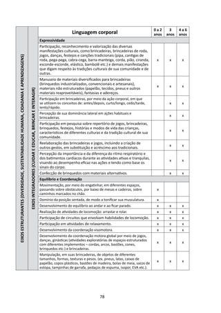 0a2     3     4a6
                                                                                                                                                                        Linguagem corporal                                  anos   anos   anos
                                                                                                                                                    Expressividade
                                                                                                                                                    Participação, reconhecimento e valorização das diversas
                                                                                                                                                    manifestações culturais, como brincadeiras, brincadeiras de roda,
                                                                                                                                                    jogos, danças, festejos e canções tradicionais (pipa, cantigas de
EIXOS ESTRUTURANTES (DIVERSIDADE, SUSTENTABILIDADE HUMANA, CIDADANIA E APRENDIZAGENS)




                                                                                                                                                    roda, pega-pega, cabra-cega, barra-manteiga, corda, pião, ciranda,       x      x      x
                                                                                                                                                    esconde-esconde, elástico, bambolê etc.) e demais manifestações
                                                                                                                                                    que digam respeito às tradições culturais de sua comunidade e de
                                                                                                                                                    outras.
                                                                                                                                                    Manuseio de materiais diversificados para brincadeiras
                                                                                                                                                    (brinquedos industrializados, convencionais e artesanais),
                                                                                                                                                                                                                             x      x      x
                                                                                                                                                    materiais não estruturados (papelão, tecidos, pneus e outros
                                                                                        EIXOS INTEGRADORES (CUIDAR E EDUCAR, BRINCAR E INTERAGIR)




                                                                                                                                                    materiais reaproveitáveis), fantasias e adereços.
                                                                                                                                                    Participação em brincadeiras, por meio da ação corporal, em que
                                                                                                                                                    se utilizem os conceitos de: antes/depois, curto/longo, cedo/tarde,             x      x
                                                                                                                                                    lento/rápido.
                                                                                                                                                    Percepção de sua dominância lateral em ações habituais e
                                                                                                                                                                                                                                    x      x
                                                                                                                                                    brincadeiras.
                                                                                                                                                    Participação em pesquisa sobre repertório de jogos, brincadeiras,
                                                                                                                                                    brinquedos, festejos, histórias e modos de vida das crianças,
                                                                                                                                                                                                                                    x      x
                                                                                                                                                    característicos de diferentes culturas e da tradição cultural de sua
                                                                                                                                                    comunidade.
                                                                                                                                                    Reelaboração das brincadeiras e jogos, incluindo a criação de
                                                                                                                                                                                                                                    x      x
                                                                                                                                                    outros gestos, em substituição e acréscimo aos tradicionais.
                                                                                                                                                    Percepção da importância e da diferença do ritmo respiratório e
                                                                                                                                                    dos batimentos cardíacos durante as atividades ativas e tranquilas,
                                                                                                                                                                                                                                    x      x
                                                                                                                                                    visando ao desempenho eficaz nas ações e tendo como base os
                                                                                                                                                    sinais do corpo.
                                                                                                                                                    Confecção de brinquedos com materiais alternativos.                             x      x
                                                                                                                                                    Equilíbrio e Coordenação
                                                                                                                                                    Movimentação, por meio do engatinhar, em diferentes espaços,
                                                                                                                                                    passando sobre obstáculos, por baixo de mesas e cadeiras, sobre          x
                                                                                                                                                    caminhos marcados no chão.
                                                                                                                                                    Domínio da posição sentada, de modo a tonificar sua musculatura.         x
                                                                                                                                                    Desenvolvimento do equilíbrio ao andar e ao ficar parado.                x      x      x
                                                                                                                                                    Realização de atividades de locomoção: arrastar e rolar.                 x      x      x
                                                                                                                                                    Participação de circuitos que envolvam habilidades de locomoção.         x      x      x
                                                                                                                                                    Participação em atividades de relaxamento.                               x      x      x
                                                                                                                                                    Desenvolvimento da coordenação visomotora.                               x      x      x
                                                                                                                                                    Desenvolvimento da coordenação motora global por meio de jogos,
                                                                                                                                                    danças, ginásticas (atividades exploratórias de espaços estruturados
                                                                                                                                                                                                                             x      x      x
                                                                                                                                                    com diferentes implementos – cordas, arcos, bastões, cones,
                                                                                                                                                    brinquedos etc.) e brincadeiras.
                                                                                                                                                    Manipulação, em suas brincadeiras, de objetos de diferentes
                                                                                                                                                    tamanhos, formas, texturas e pesos. (ex. pneus, latas, caixas de
                                                                                                                                                                                                                             x      x      x
                                                                                                                                                    papelão, copos plásticos, bastões de madeira, bolas de meia, sacos de
                                                                                                                                                    estopa, tampinhas de garrafa, pedaços de espuma, isopor, EVA etc.).




                                                                                                                                                                                         78
 