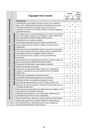 Pré-
                                                                                                                                                                                                                           Creche
                                                                                                                                                                                                                                        escola
                                                                                                                                                                    Linguagem oral e escrita                             0a2     3       4a6
                                                                                                                                                                                                                         anos   anos     anos
EIXOS ESTRUTURANTES (DIVERSIDADE, SUSTENTABILIDADE HUMANA, CIDADANIA E APRENDIZAGENS)




                                                                                                                                                    Fala e Escuta
                                                                                                                                                    Identificação, pela audição, de vozes comuns a seu cotidiano,
                                                                                                                                                                                                                          x         x     x
                                                                                                                                                    bem como a atendimento quando for chamado por seu nome.
                                                                                                                                                    Utilização de diferentes linguagens para comunicar-se e
                                                                                                                                                    expressar-se (sorriso, choro, beijo, balançar a cabeça negativa ou    x         x
                                                                                                                                                    positivamente etc.).
                                                                                                                                                    Percepção de que o som produzido por seu corpo é uma maneira
                                                                                        EIXOS INTEGRADORES (CUIDAR E EDUCAR, BRINCAR E INTERAGIR)




                                                                                                                                                    de comunicação, iniciando as vocalizações e o desenvolvimento         x         x
                                                                                                                                                    das capacidades de diferenciação da fala humana.
                                                                                                                                                    Imitação de sons e palavras ouvidas.                                  x         x     x
                                                                                                                                                    Articulação adequada das palavras (falar corretamente).                         x     x
                                                                                                                                                    Comunicação oral com os pares e adultos, de forma clara e
                                                                                                                                                                                                                                    x     x
                                                                                                                                                    organizada.
                                                                                                                                                    Aprimoramento das habilidades básicas necessárias à produção
                                                                                                                                                    e emissão correta de fonemas, expressando-se e reproduzindo           X         x     x
                                                                                                                                                    mensagens verbais com gradativa clareza e fluência.
                                                                                                                                                    Transmissão de avisos, recados e outros procedimentos
                                                                                                                                                                                                                                    x     x
                                                                                                                                                    correlatos.
                                                                                                                                                    Desenvolvimento da capacidade de lembrar e executar ações em
                                                                                                                                                                                                                                    x     x
                                                                                                                                                    passos sequenciais, seguindo instruções verbais.
                                                                                                                                                    Expressão oral de desejos, necessidades e opiniões.                   x         x     x
                                                                                                                                                    Relatos de experiências vividas.                                      x         x     x
                                                                                                                                                    Sequência na exposição de ideias e fatos com mediação de
                                                                                                                                                    adultos e utilização de recursos auxiliares como ilustrações,                   x     x
                                                                                                                                                    objetos etc .
                                                                                                                                                    Elaboração de perguntas e questionamentos.                            x         x     x
                                                                                                                                                    Ampliação e adequação progressiva do vocabulário.                     x         x     x
                                                                                                                                                    Narração de fatos em sequência temporal e causal.                               x     x
                                                                                                                                                    Escuta frequente de histórias, contos, lendas, poemas etc .           x         x     x
                                                                                                                                                    Reconto, de maneira paulatina, de histórias vivenciadas, lidas ou
                                                                                                                                                                                                                                    x     x
                                                                                                                                                    contadas verbalmente.
                                                                                                                                                    Descrição das características dos objetos, dos personagens, cenas
                                                                                                                                                                                                                                    x     x
                                                                                                                                                    de histórias e de situações cotidianas.
                                                                                                                                                    Identificação gradativa de sons semelhantes e diferentes em
                                                                                                                                                                                                                                    x     x
                                                                                                                                                    atividades que envolvam rimas e aliterações.
                                                                                                                                                    Récita de parlendas, adivinhas, canções, poemas e trava-línguas.                      x
                                                                                                                                                    Apreciação, pela escuta, de obras literárias e outras leituras.       x         x     x
                                                                                                                                                    Compartilhamento e apreciação, pela escuta e diálogo, de
                                                                                                                                                                                                                                    x     x
                                                                                                                                                    diversas obras literárias e outras leituras.




                                                                                                                                                                                        84
 