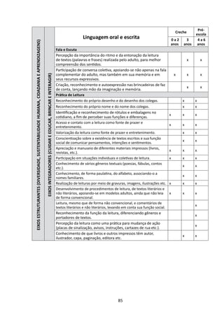 Pré-
                                                                                                                                                                                                                                  Creche
                                                                                                                                                                                                                                               escola
EIXOS ESTRUTURANTES (DIVERSIDADE, SUSTENTABILIDADE HUMANA, CIDADANIA E APRENDIZAGENS)                                                                                Linguagem oral e escrita                                 0a2      3        4a6
                                                                                                                                                                                                                              anos    anos      anos
                                                                                                                                                    Fala e Escuta
                                                                                                                                                    Percepção da importância do ritmo e da entonação da leitura
                                                                                                                                                    de textos (palavras e frases) realizada pelo adulto, para melhor                       x       x
                                                                                                                                                    compreensão dos sentidos.
                                                                                                                                                    Participação de conversa coletiva, apoiando-se não apenas na fala
                                                                                                                                                    complementar do adulto, mas também em sua memória e em                        x        x       x
                                                                                        EIXOS INTEGRADORES (CUIDAR E EDUCAR, BRINCAR E INTERAGIR)




                                                                                                                                                    seus recursos expressivos.
                                                                                                                                                    Criação, reconhecimento e autoexpressão nas brincadeiras de faz
                                                                                                                                                                                                                                           x       x
                                                                                                                                                    de conta, lançando mão da imaginação e memória.
                                                                                                                                                    Prática de Leitura
                                                                                                                                                    Reconhecimento do próprio desenho e do desenho dos colegas.                       x        x
                                                                                                                                                    Reconhecimento do próprio nome e do nome dos colegas.                             x        x
                                                                                                                                                    Identificação e reconhecimento de rótulos e embalagens no
                                                                                                                                                                                                                              x       x        x
                                                                                                                                                    cotidiano, a fim de perceber suas funções e diferenças.
                                                                                                                                                    Acesso e contato com a leitura como fonte de prazer e
                                                                                                                                                                                                                              x       x        x
                                                                                                                                                    entretenimento.
                                                                                                                                                    Valorização da leitura como fonte de prazer e entretenimento.                     x        x
                                                                                                                                                    Conscientização sobre a existência de textos escritos e sua função
                                                                                                                                                                                                                                      x        x
                                                                                                                                                    social de comunicar pensamentos, intenções e sentimentos.
                                                                                                                                                    Apreciação e manuseio de diferentes materiais impressos (livros,
                                                                                                                                                                                                                              x       x        x
                                                                                                                                                    revistas, etc.).
                                                                                                                                                    Participação em situações individuais e coletivas de leitura.             x       x        x
                                                                                                                                                    Conhecimento de vários gêneros textuais (poesias, fábulas, contos
                                                                                                                                                                                                                                      x        x
                                                                                                                                                    etc.).
                                                                                                                                                    Conhecimento, de forma paulatina, do alfabeto, associando-o a
                                                                                                                                                                                                                                      x        x
                                                                                                                                                    nomes familiares.
                                                                                                                                                    Realização de leituras por meio de gravuras, imagens, ilustrações etc.    x       x        x
                                                                                                                                                    Desenvolvimento de procedimentos de leitura, de textos literários e
                                                                                                                                                    não literários, apoiando-se em modelos adultos, ainda que não leia        x       x        x
                                                                                                                                                    de forma convencional.
                                                                                                                                                    Leitura, mesmo que de forma não convencional, e comentários de
                                                                                                                                                                                                                                               x
                                                                                                                                                    textos literários e não literários, levando em conta sua função social.
                                                                                                                                                    Reconhecimento da função da leitura, diferenciando gêneros e
                                                                                                                                                                                                                                               x
                                                                                                                                                    portadores de textos.
                                                                                                                                                    Percepção da leitura como uma prática para mudança de ação
                                                                                                                                                                                                                                               x
                                                                                                                                                    (placas de sinalização, avisos, instruções, cartazes de rua etc.).
                                                                                                                                                    Conhecimento de que livros e outros impressos têm autor,
                                                                                                                                                                                                                                      x        x
                                                                                                                                                    ilustrador, capa, paginação, editora etc.




                                                                                                                                                                                            85
 