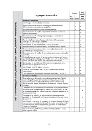 Pré-
                                                                                                                                                                                                                            Creche
                                                                                                                                                                                                                                        escola
                                                                                                                                                                     Linguagem matemática                                0a2     3       4a6
                                                                                                                                                                                                                         anos   anos     anos
                                                                                                                                                    Números e Operações
                                                                                                                                                    Identificação e nomeação dos números.                                       x       x
EIXOS ESTRUTURANTES (DIVERSIDADE, SUSTENTABILIDADE HUMANA, CIDADANIA E APRENDIZAGENS)



                                                                                                                                                    Reconhecimento de números em vários portadores de texto,
                                                                                                                                                                                                                                x       x
                                                                                                                                                    diferenciando-os de outras marcas gráficas.
                                                                                                                                                    Realização de contagem oral em situações diversas.                          x       x
                                                                                                                                                    Desenvolvimento de noções simples de estimativa e de cálculos
                                                                                                                                                                                                                                        x
                                                                                                                                                    mentais elementares.
                                                                                                                                                    Desenvolvimento de estratégias pessoais para a resolução de
                                                                                                                                                                                                                        x       x       x
                                                                                        EIXOS INTEGRADORES (CUIDAR E EDUCAR, BRINCAR E INTERAGIR)




                                                                                                                                                    situações problema.
                                                                                                                                                    Representação com desenhos, das estratégias utilizadas para a
                                                                                                                                                                                                                                        x
                                                                                                                                                    resolução de uma situação proposta.
                                                                                                                                                    Identificação de quantidades (oral e escrita numérica).                             x
                                                                                                                                                    Reconhecimento da ordem numérica (o que vem antes e depois).                        x
                                                                                                                                                    Reconhecimento da relação entre o número (falado e escrito) e a
                                                                                                                                                                                                                                        x
                                                                                                                                                    quantidade que ele representa.
                                                                                                                                                    Desenvolvimento de noções de operações matemáticas em situações
                                                                                                                                                                                                                                x       x
                                                                                                                                                    concretas.
                                                                                                                                                    Realização e compreensão de agrupamentos, tendo como critério a
                                                                                                                                                    quantidade, priorizando algumas relações como um, nenhum, muito,            x       x
                                                                                                                                                    pouco, tem mais, tem menos, tem a mesma quantidade etc.
                                                                                                                                                    Comparação de quantidades, utilizando recursos pessoais, como
                                                                                                                                                                                                                                x       x
                                                                                                                                                    desenho e correspondência um a um.
                                                                                                                                                    Identificação visual de alguns números.                              x      x       x
                                                                                                                                                    Utilização das linguagens oral e pictórica para comunicar ideias
                                                                                                                                                                                                                                x       x
                                                                                                                                                    matemáticas.
                                                                                                                                                    Colocação de um elemento em uma série ordenada (1º, 2º, 3º ...).            x       x
                                                                                                                                                    Grandezas e Medidas
                                                                                                                                                    Desenvolvimento das noções matemáticas de altura (alto /baixo),
                                                                                                                                                    largura (largo/fino), comprimento (comprido/ curto), tamanho
                                                                                                                                                    (grande/pequeno), peso (pesado /leve), volume (cheio/ vazio),          x        x       x
                                                                                                                                                    distância (longe /perto), temperatura (quente/frio) e tempo (rápido/
                                                                                                                                                    devagar).
                                                                                                                                                    Compreensão da função social do dinheiro em situações de vivência
                                                                                                                                                    de manipulação (dinheiro de brincadeira) para a descoberta de que
                                                                                                                                                                                                                                    x       x
                                                                                                                                                    as cédulas e moedas têm valores e que são utilizadas na aquisição de
                                                                                                                                                    produtos e serviços.
                                                                                                                                                    Comparação de coleções de objetos, identificando relações de
                                                                                                                                                    igualdade ou desigualdade (mais que, menos que, maior que, menor       x        x       x
                                                                                                                                                    que, igual a).
                                                                                                                                                    Identificação e marcação da passagem do tempo e destaque de datas
                                                                                                                                                    importantes e eventos (aniversários, festas, aulas-passeio, banho de
                                                                                                                                                                                                                           x        x       x
                                                                                                                                                    chuveiro especial, estações do ano etc.) por meio da utilização de
                                                                                                                                                    calendários e relógios.
                                                                                                                                                    Desenvolvimento, de forma paulatina, das noções de dia e noite;
                                                                                                                                                                                                                           x        x       x
                                                                                                                                                    antes, agora e depois.




                                                                                                                                                                                         89
 