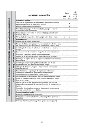 Pré-
                                                                                                                                                                                                                                 Creche
                                                                                                                                                                                                                                             escola
                                                                                                                                                                     Linguagem matemática                                    0a2      3       4a6
                                                                                                                                                                                                                             anos    anos     anos
EIXOS ESTRUTURANTES (DIVERSIDADE, SUSTENTABILIDADE HUMANA, CIDADANIA E APRENDIZAGENS)




                                                                                                                                                    Grandezas e Medidas
                                                                                                                                                    Utilização de instrumentos de medida não convencionais (palmos,
                                                                                                                                                                                                                                         x       x
                                                                                                                                                    palitos, cordas, folhas de papel, entre outros)
                                                                                                                                                    Realização de estimativas de medições.                                               x       x
                                                                                                                                                    Medição e comparação de diversos objetos, espaços e pessoas,
                                                                                                                                                                                                                                         x       x
                                                                                                                                                    oralmente ou com uso do metro.
                                                                                        EIXOS INTEGRADORES (CUIDAR E EDUCAR, BRINCAR E INTERAGIR)




                                                                                                                                                    Realização de experimentos de conservação de quantidade com
                                                                                                                                                                                                                                                 x
                                                                                                                                                    massinha, água etc.
                                                                                                                                                    Manipulação de recipientes e diferenciação entre cheio e vazio.              x       x
                                                                                                                                                    Espaço e Forma
                                                                                                                                                    Identificação de figuras geométricas.                                            x       x
                                                                                                                                                    Representação espacial (posição de pessoas e objetos: dentro / fora;
                                                                                                                                                                                                                             x       x       x
                                                                                                                                                    em cima /embaixo; esquerdo/direito; frente / atrás /ao lado, etc.).
                                                                                                                                                    Identificação de pontos de referência para deslocar-se e situar-se no
                                                                                                                                                                                                                             x       x       x
                                                                                                                                                    espaço.
                                                                                                                                                    Desenvolvimento da consciência das partes do corpo e da estatura.        x       x       x
                                                                                                                                                    Orientação espacial em relação a objetos e pessoas.                      x       x       x
                                                                                                                                                    Exploração de relações de medida, direção e posição no espaço.                           x
                                                                                                                                                    Exploração do espaço através de experiências de deslocamentos de si
                                                                                                                                                                                                                             x       x       x
                                                                                                                                                    e dos objetos.
                                                                                                                                                    Identificação e reprodução gradativa de trajetos com dados
                                                                                                                                                                                                                                     x       x
                                                                                                                                                    predeterminados, por meio de brincadeiras e jogos.
                                                                                                                                                    Utilização de desenhos, imagens e mapas simples para localizar
                                                                                                                                                                                                                                             x
                                                                                                                                                    objetos e pessoas.
                                                                                                                                                    Reconhecimento e organização de objetos por critérios de
                                                                                                                                                    semelhanças e diferenças, agrupando-os numa categoria                            x       x
                                                                                                                                                    (desenvolvimento do pensamento classificatório).
                                                                                                                                                    Seriação de três ou mais objetos, posicionando-os do menor para o
                                                                                                                                                    maior, do mais alto para o mais baixo, do mais largo para o menos                x       x
                                                                                                                                                    largo ou vice-versa.
                                                                                                                                                    Identificação de formas geométricas no cotidiano, por meio da
                                                                                                                                                    observação e manipulação de objetos, elementos da natureza, entre                x       x
                                                                                                                                                    outros.
                                                                                                                                                    Percepção, identificação e nomeação das cores nos ambientes, na
                                                                                                                                                                                                                             x       x       x
                                                                                                                                                    natureza, nos materiais e nos objetos.
                                                                                                                                                    Tratamento da Informação
                                                                                                                                                    Auxílio na coleta e organização de dados.                                        x       x
                                                                                                                                                    Participação na construção de listas, tabelas e gráficos (pictóricos e
                                                                                                                                                                                                                                     x       x
                                                                                                                                                    corporais).
                                                                                                                                                    Análise oral de listas, tabelas e gráficos (pictóricos e corporais).                     x




                                                                                                                                                                                          90
 