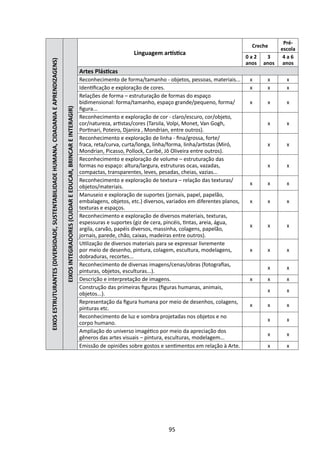 Pré-
                                                                                                                                                                                                                            Creche
                                                                                                                                                                                                                                        escola
                                                                                                                                                                          Linguagem artística
EIXOS ESTRUTURANTES (DIVERSIDADE, SUSTENTABILIDADE HUMANA, CIDADANIA E APRENDIZAGENS)                                                                                                                                     0a2     3      4a6
                                                                                                                                                                                                                          anos   anos    anos
                                                                                                                                                    Artes Plásticas
                                                                                                                                                    Reconhecimento de forma/tamanho - objetos, pessoas, materiais...       x      x       x
                                                                                                                                                    Identificação e exploração de cores.                                   x      x       x
                                                                                                                                                    Relações de forma – estruturação de formas do espaço
                                                                                                                                                    bidimensional: forma/tamanho, espaço grande/pequeno, forma/            x      x       x
                                                                                                                                                    figura...
                                                                                        EIXOS INTEGRADORES (CUIDAR E EDUCAR, BRINCAR E INTERAGIR)




                                                                                                                                                    Reconhecimento e exploração de cor - claro/escuro, cor/objeto,
                                                                                                                                                    cor/natureza, artistas/cores (Tarsila, Volpi, Monet, Van Gogh,                x       x
                                                                                                                                                    Portinari, Poteiro, Djanira , Mondrian, entre outros).
                                                                                                                                                    Reconhecimento e exploração de linha - fina/grossa, forte/
                                                                                                                                                    fraca, reta/curva, curta/longa, linha/forma, linha/artistas (Miró,            x       x
                                                                                                                                                    Mondrian, Picasso, Pollock, Caribé, Jô Oliveira entre outros).
                                                                                                                                                    Reconhecimento e exploração de volume – estruturação das
                                                                                                                                                    formas no espaço: altura/largura, estruturas ocas, vazadas,                   x       x
                                                                                                                                                    compactas, transparentes, leves, pesadas, cheias, vazias...
                                                                                                                                                    Reconhecimento e exploração de textura – relação das texturas/
                                                                                                                                                                                                                           x      x       x
                                                                                                                                                    objetos/materiais.
                                                                                                                                                    Manuseio e exploração de suportes (jornais, papel, papelão,
                                                                                                                                                    embalagens, objetos, etc.) diversos, variados em diferentes planos,    x      x       x
                                                                                                                                                    texturas e espaços.
                                                                                                                                                    Reconhecimento e exploração de diversos materiais, texturas,
                                                                                                                                                    espessuras e suportes (giz de cera, pincéis, tintas, areia, água,
                                                                                                                                                                                                                           x      x       x
                                                                                                                                                    argila, carvão, papéis diversos, massinha, colagens, papelão,
                                                                                                                                                    jornais, parede, chão, caixas, madeiras entre outros).
                                                                                                                                                    Utilização de diversos materiais para se expressar livremente
                                                                                                                                                    por meio de desenho, pintura, colagem, escultura, modelagens,          x      x       x
                                                                                                                                                    dobraduras, recortes...
                                                                                                                                                    Reconhecimento de diversas imagens/cenas/obras (fotografias,
                                                                                                                                                                                                                                  x       x
                                                                                                                                                    pinturas, objetos, esculturas...).
                                                                                                                                                    Descrição e interpretação de imagens.                                  x      x       x
                                                                                                                                                    Construção das primeiras figuras (figuras humanas, animais,
                                                                                                                                                                                                                                  x       x
                                                                                                                                                    objetos...).
                                                                                                                                                    Representação da figura humana por meio de desenhos, colagens,
                                                                                                                                                                                                                           x      x       x
                                                                                                                                                    pinturas etc.
                                                                                                                                                    Reconhecimento de luz e sombra projetadas nos objetos e no
                                                                                                                                                                                                                                  x       x
                                                                                                                                                    corpo humano.
                                                                                                                                                    Ampliação do universo imagético por meio da apreciação dos
                                                                                                                                                                                                                                  x       x
                                                                                                                                                    gêneros das artes visuais – pintura, esculturas, modelagem...
                                                                                                                                                    Emissão de opiniões sobre gostos e sentimentos em relação à Arte.             x       x




                                                                                                                                                                                         95
 